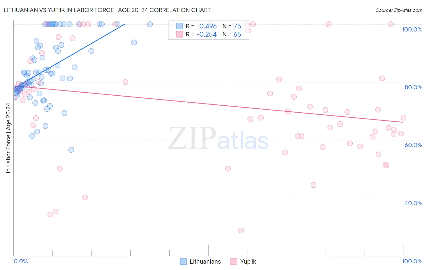 Lithuanian vs Yup'ik In Labor Force | Age 20-24