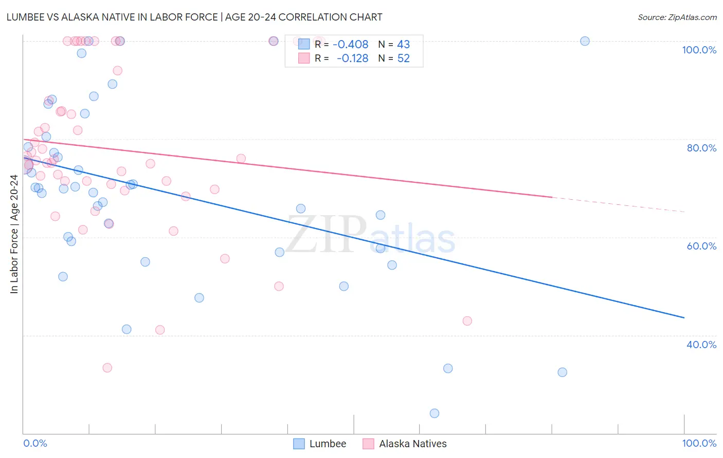 Lumbee vs Alaska Native In Labor Force | Age 20-24