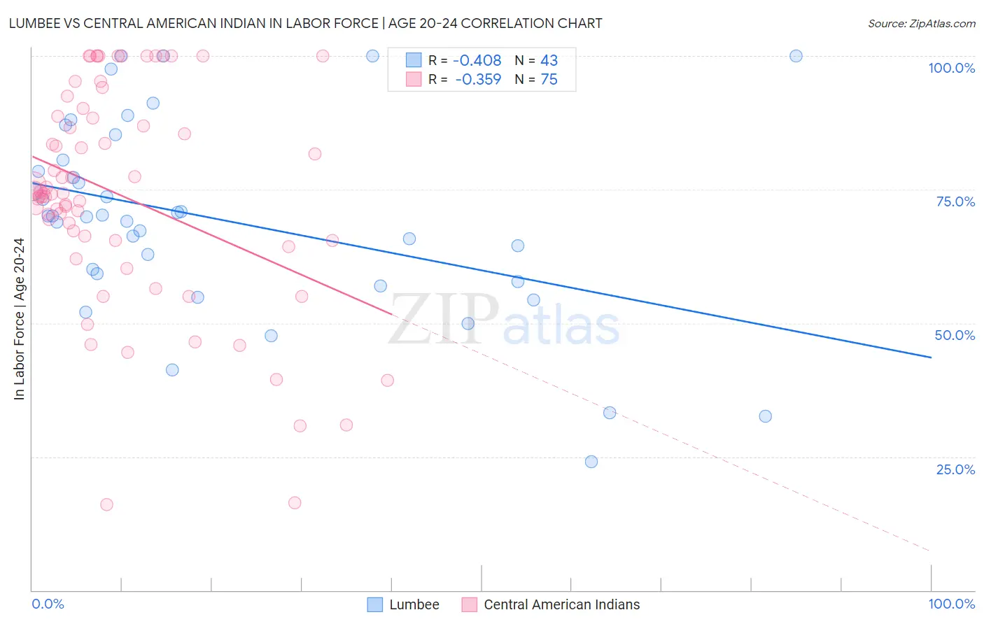 Lumbee vs Central American Indian In Labor Force | Age 20-24