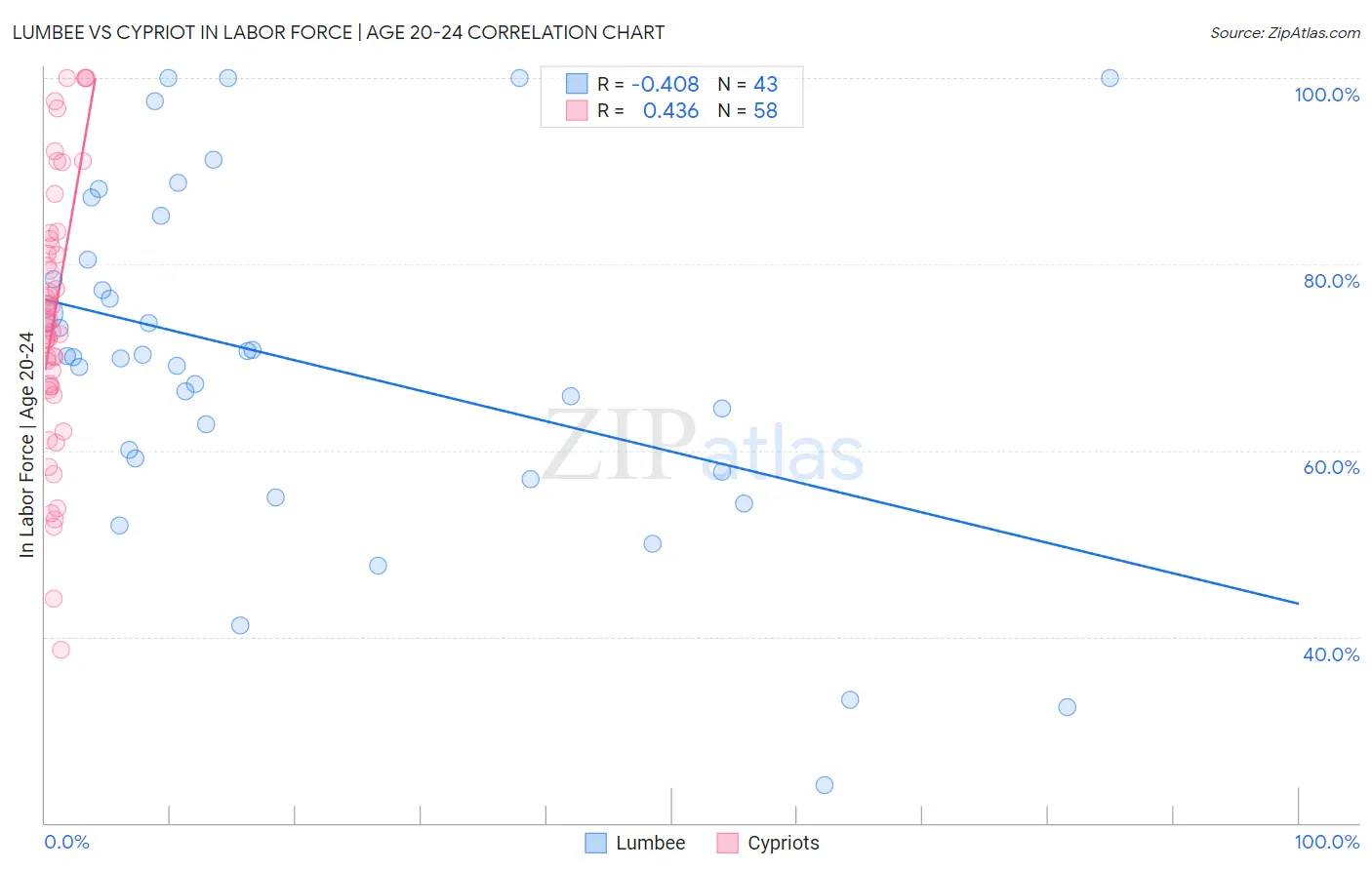 Lumbee vs Cypriot In Labor Force | Age 20-24