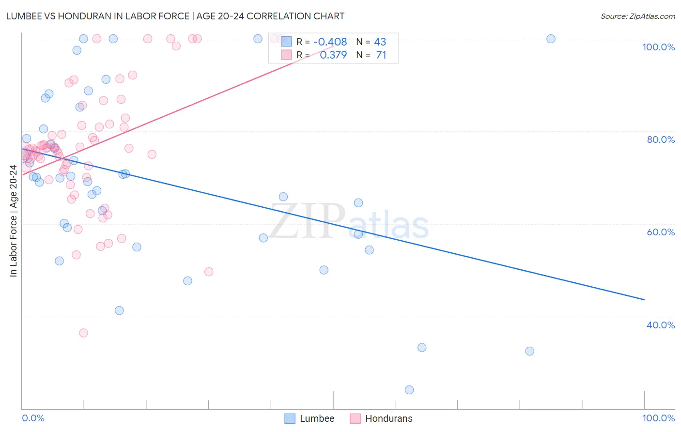 Lumbee vs Honduran In Labor Force | Age 20-24