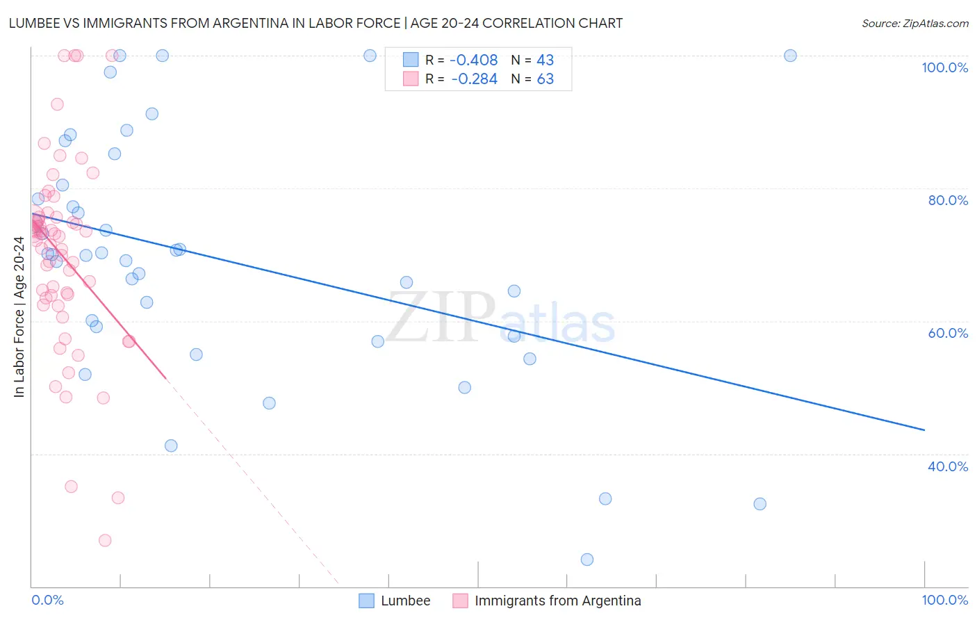 Lumbee vs Immigrants from Argentina In Labor Force | Age 20-24