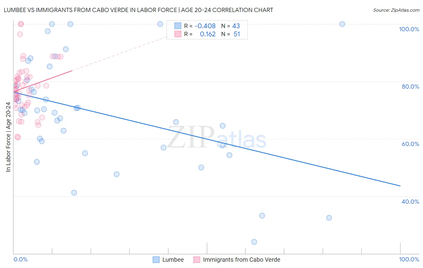 Lumbee vs Immigrants from Cabo Verde In Labor Force | Age 20-24