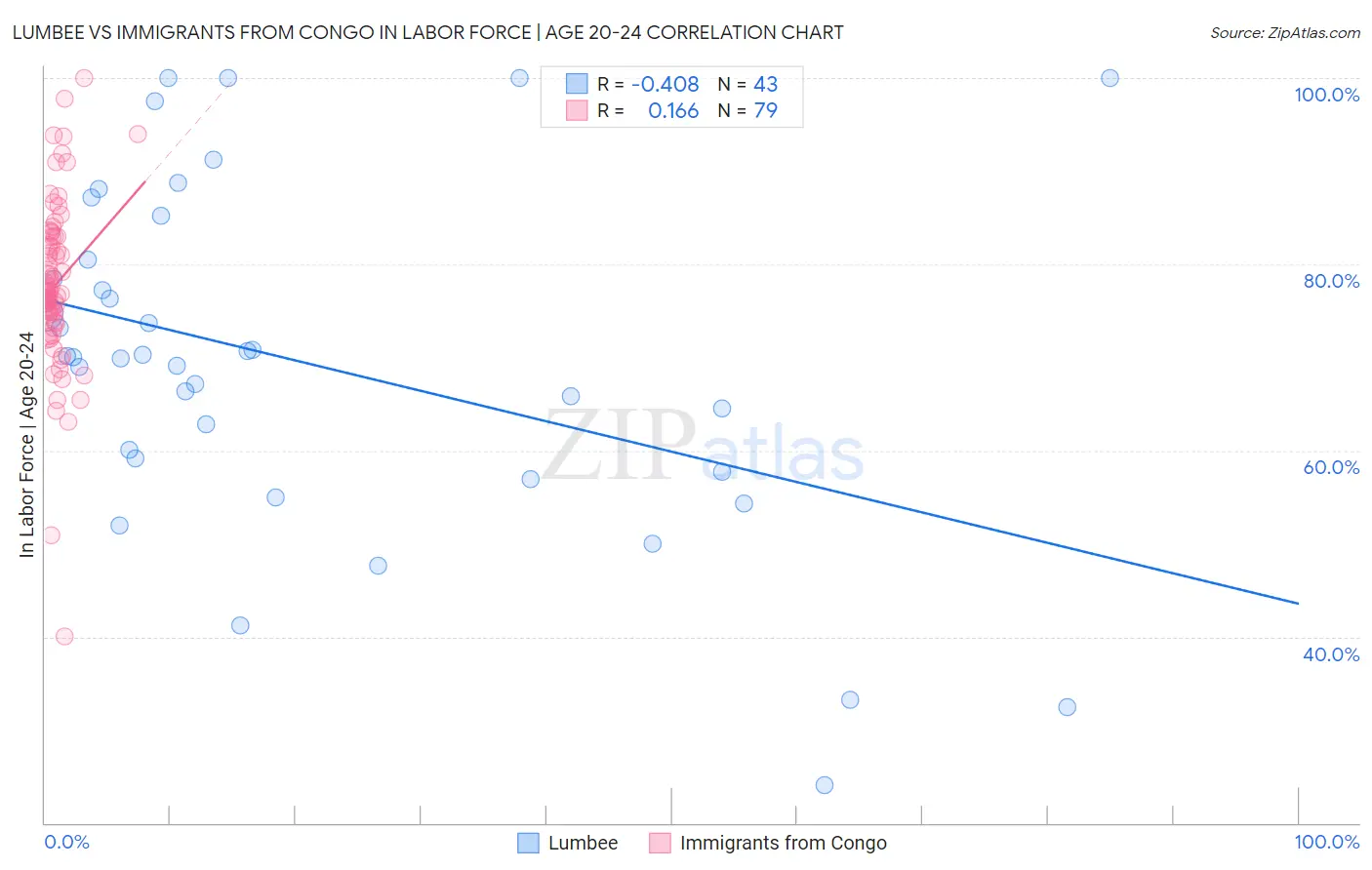 Lumbee vs Immigrants from Congo In Labor Force | Age 20-24