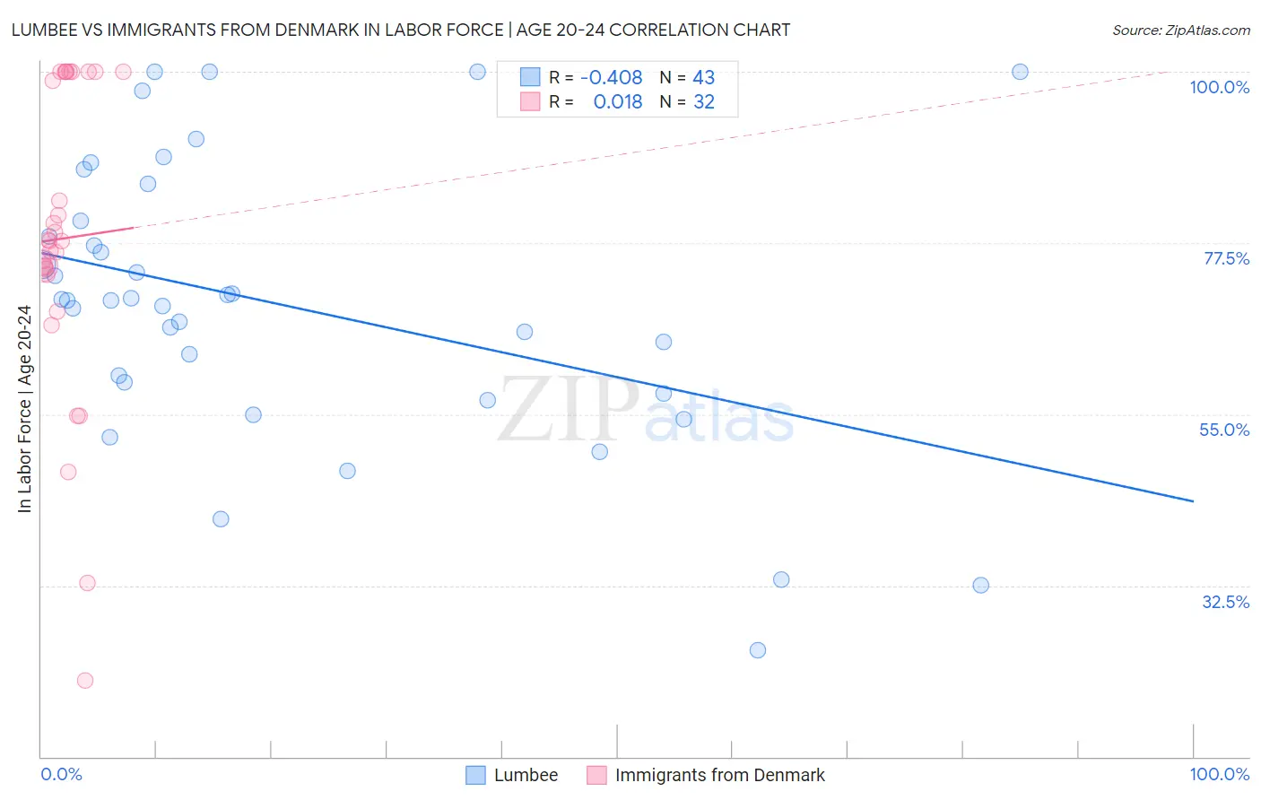 Lumbee vs Immigrants from Denmark In Labor Force | Age 20-24