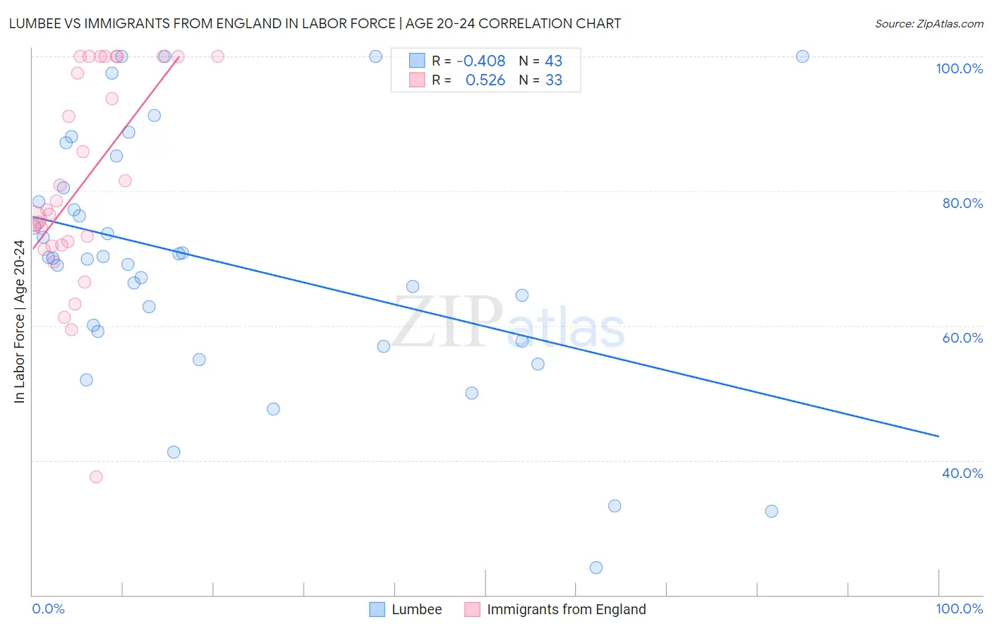 Lumbee vs Immigrants from England In Labor Force | Age 20-24