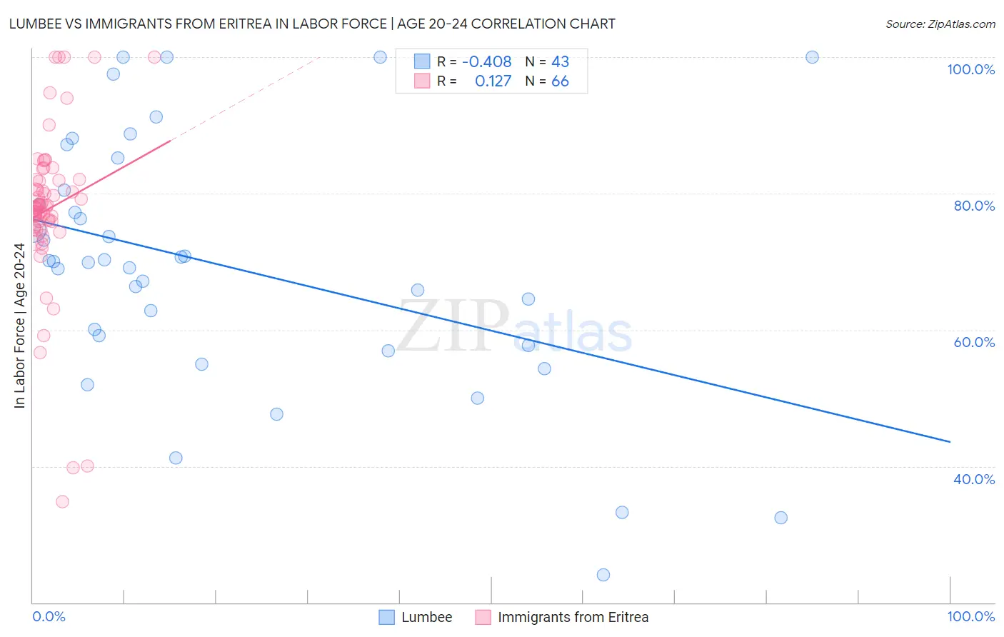 Lumbee vs Immigrants from Eritrea In Labor Force | Age 20-24