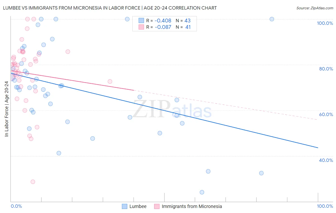 Lumbee vs Immigrants from Micronesia In Labor Force | Age 20-24