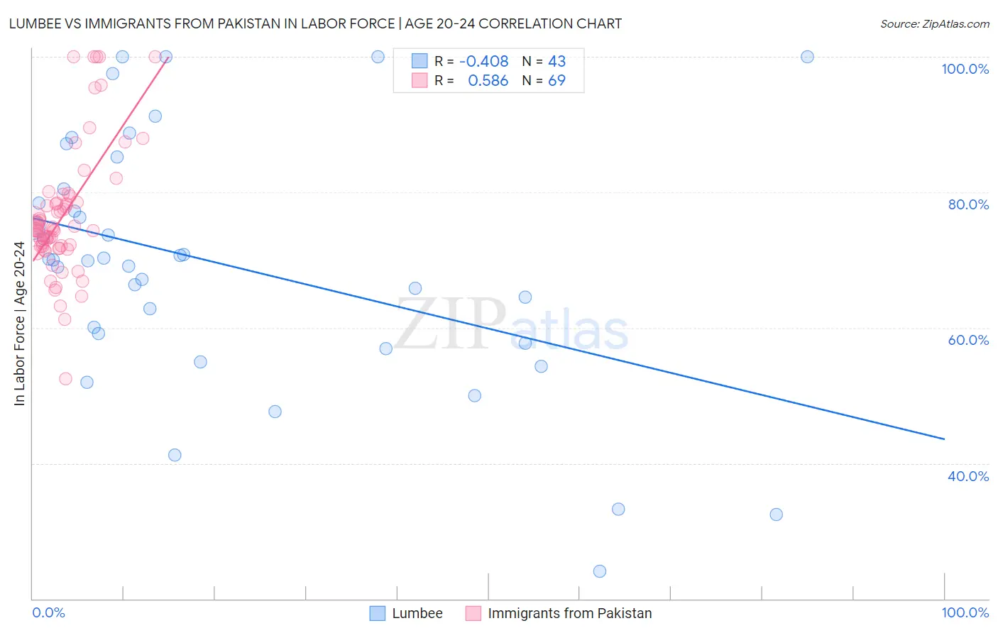 Lumbee vs Immigrants from Pakistan In Labor Force | Age 20-24