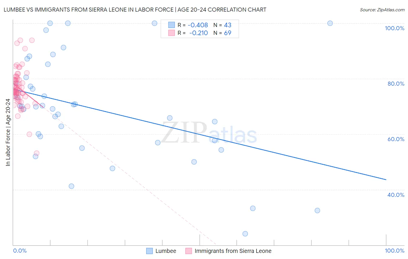 Lumbee vs Immigrants from Sierra Leone In Labor Force | Age 20-24