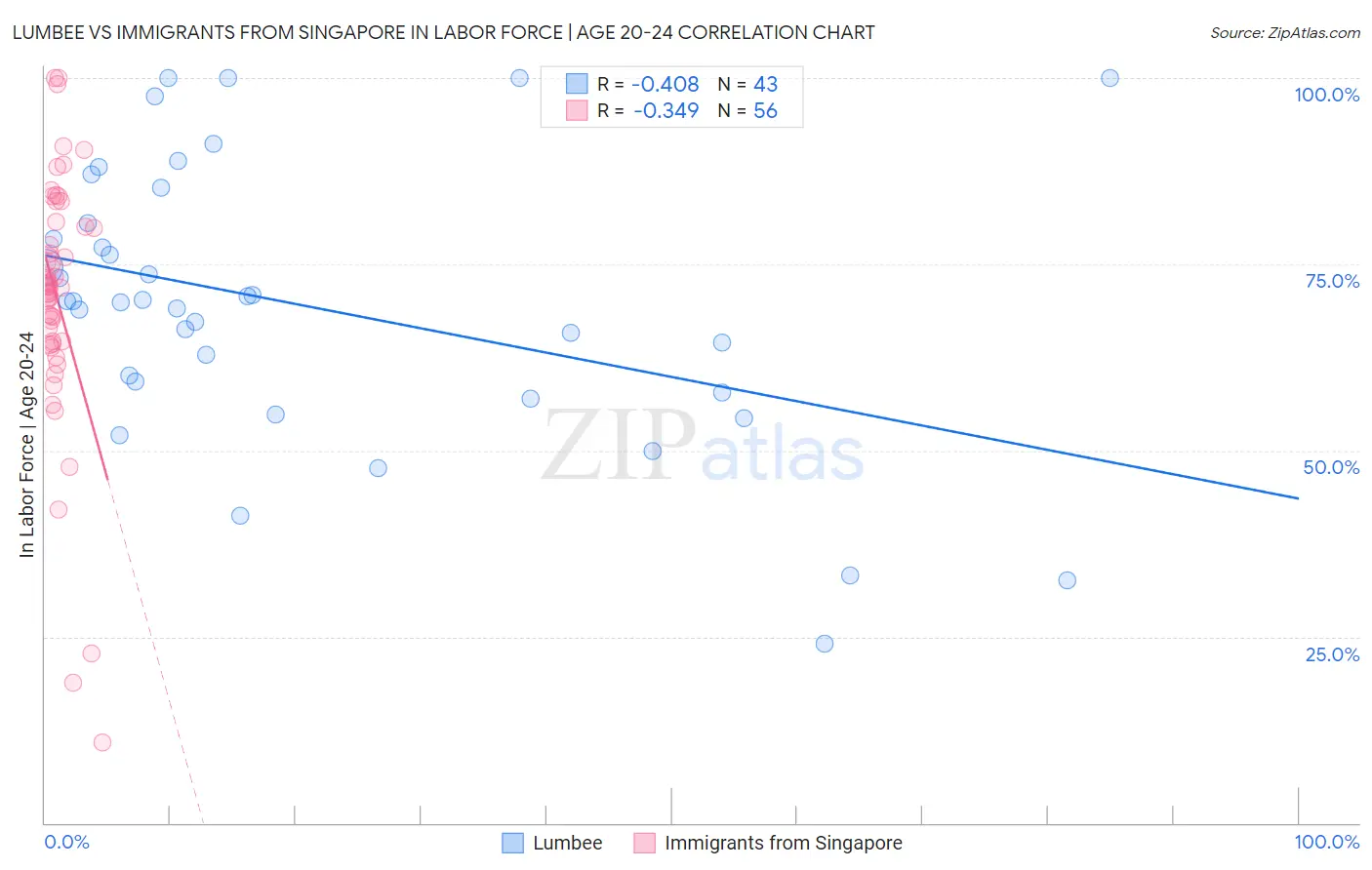 Lumbee vs Immigrants from Singapore In Labor Force | Age 20-24