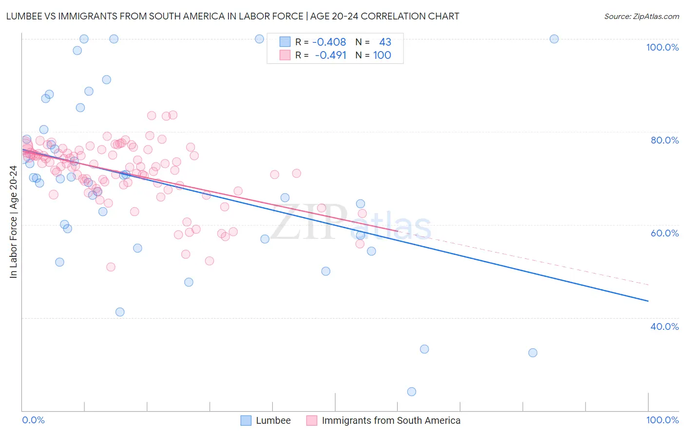 Lumbee vs Immigrants from South America In Labor Force | Age 20-24