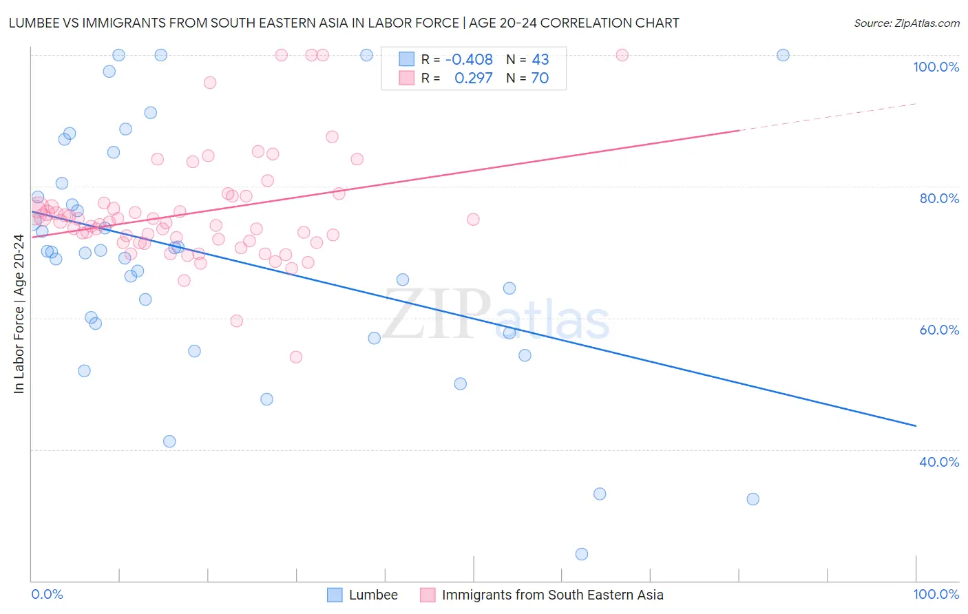 Lumbee vs Immigrants from South Eastern Asia In Labor Force | Age 20-24