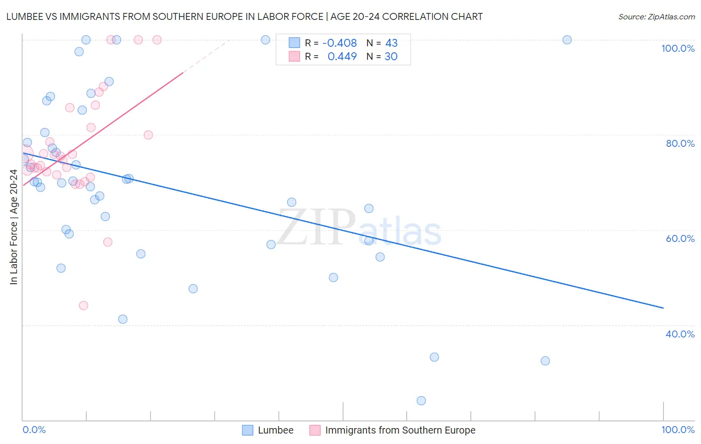 Lumbee vs Immigrants from Southern Europe In Labor Force | Age 20-24