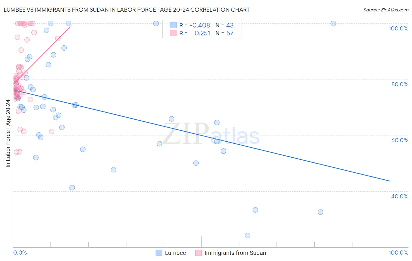 Lumbee vs Immigrants from Sudan In Labor Force | Age 20-24