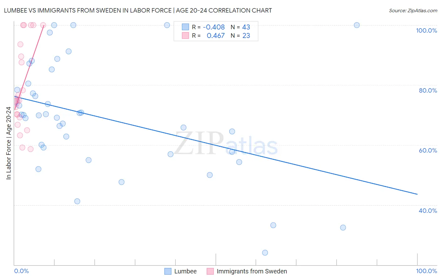 Lumbee vs Immigrants from Sweden In Labor Force | Age 20-24