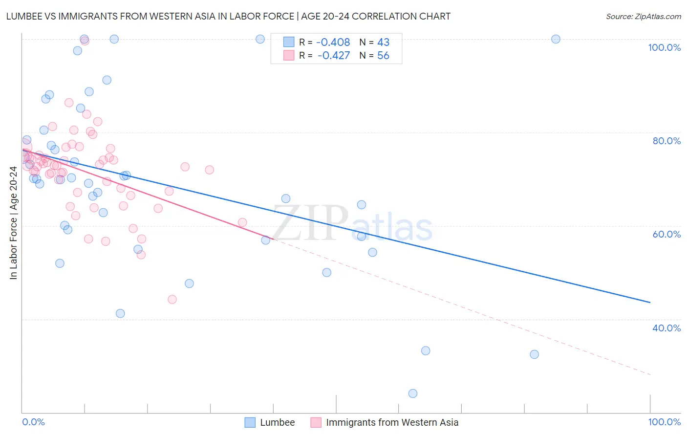 Lumbee vs Immigrants from Western Asia In Labor Force | Age 20-24