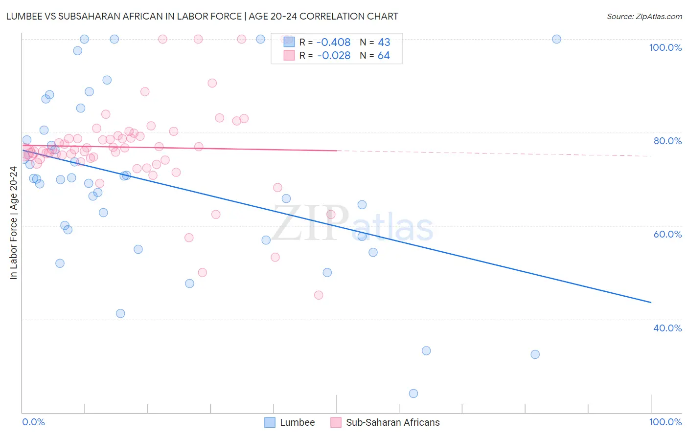 Lumbee vs Subsaharan African In Labor Force | Age 20-24