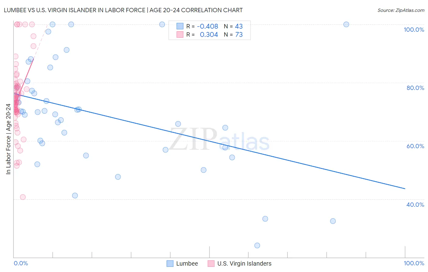 Lumbee vs U.S. Virgin Islander In Labor Force | Age 20-24