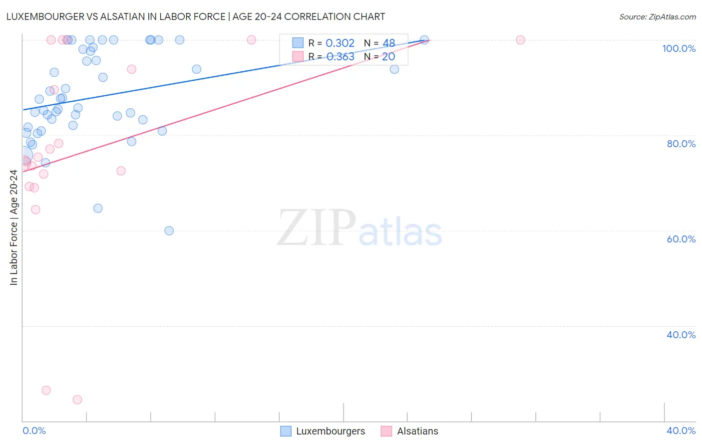 Luxembourger vs Alsatian In Labor Force | Age 20-24