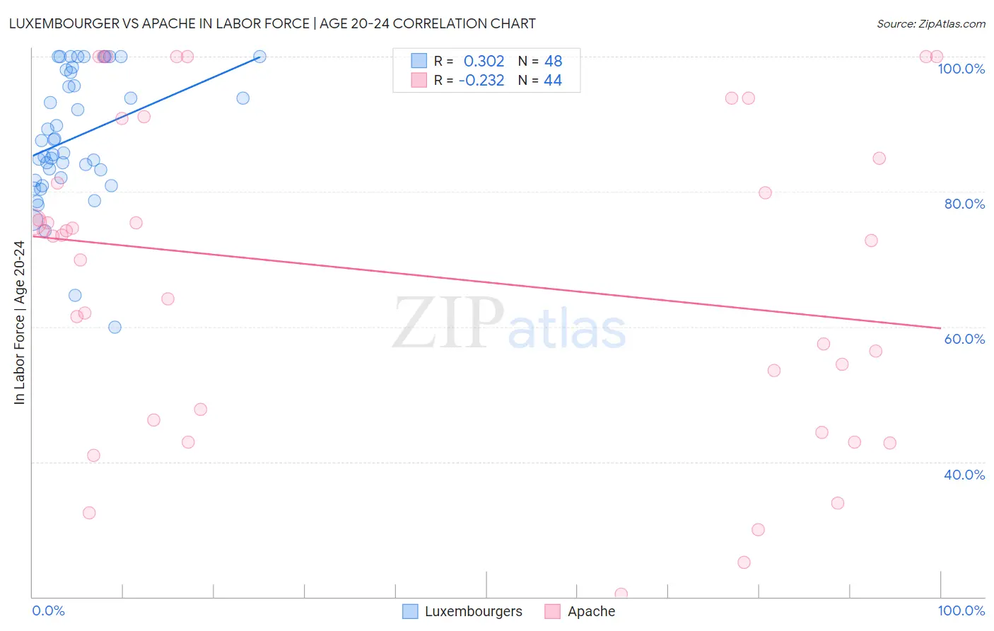 Luxembourger vs Apache In Labor Force | Age 20-24