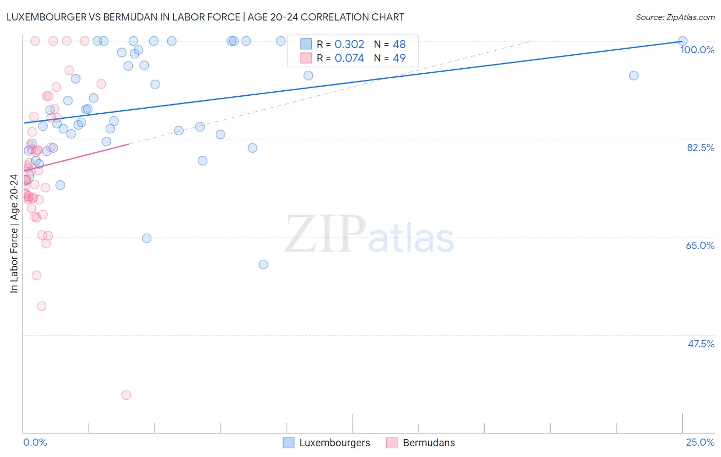 Luxembourger vs Bermudan In Labor Force | Age 20-24