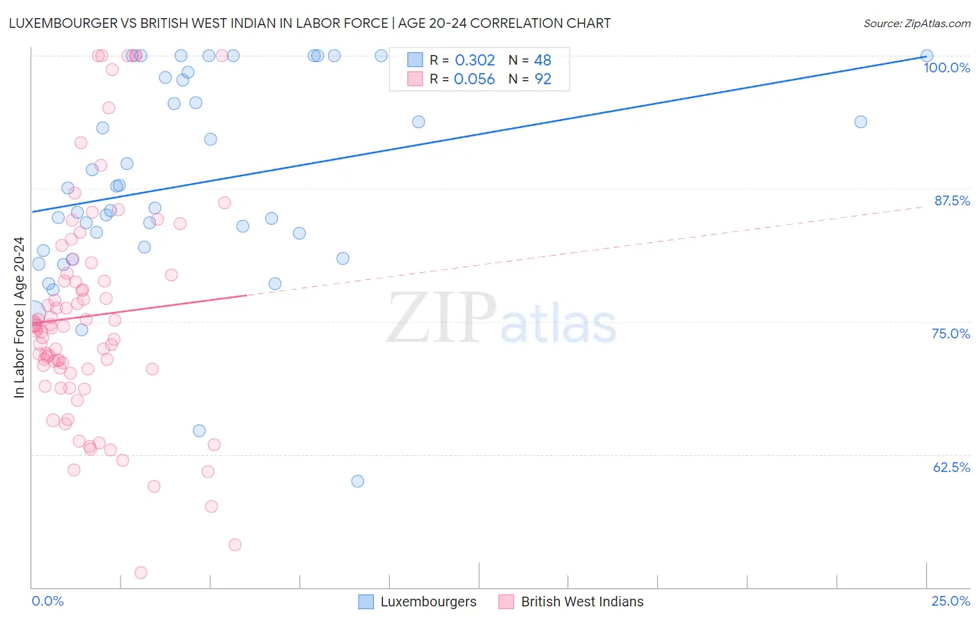 Luxembourger vs British West Indian In Labor Force | Age 20-24