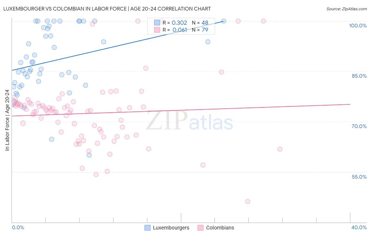 Luxembourger vs Colombian In Labor Force | Age 20-24