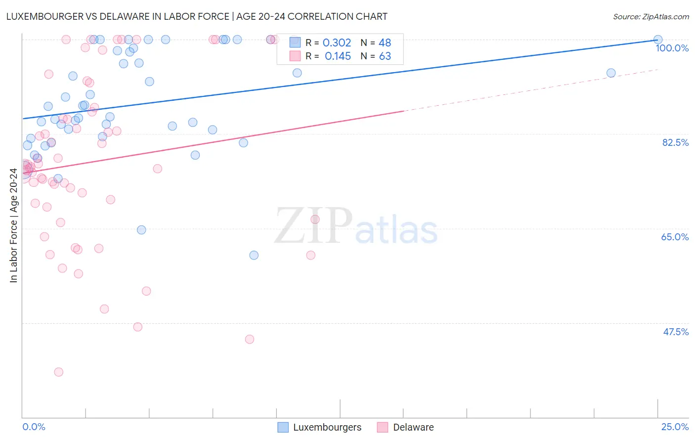 Luxembourger vs Delaware In Labor Force | Age 20-24