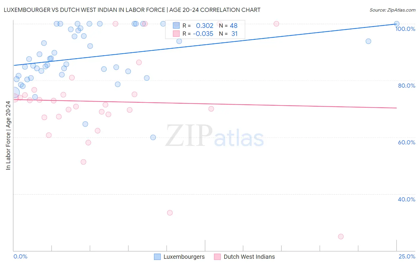 Luxembourger vs Dutch West Indian In Labor Force | Age 20-24