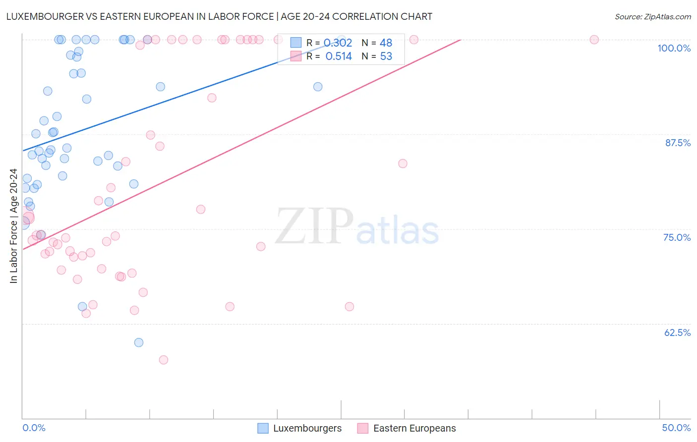 Luxembourger vs Eastern European In Labor Force | Age 20-24