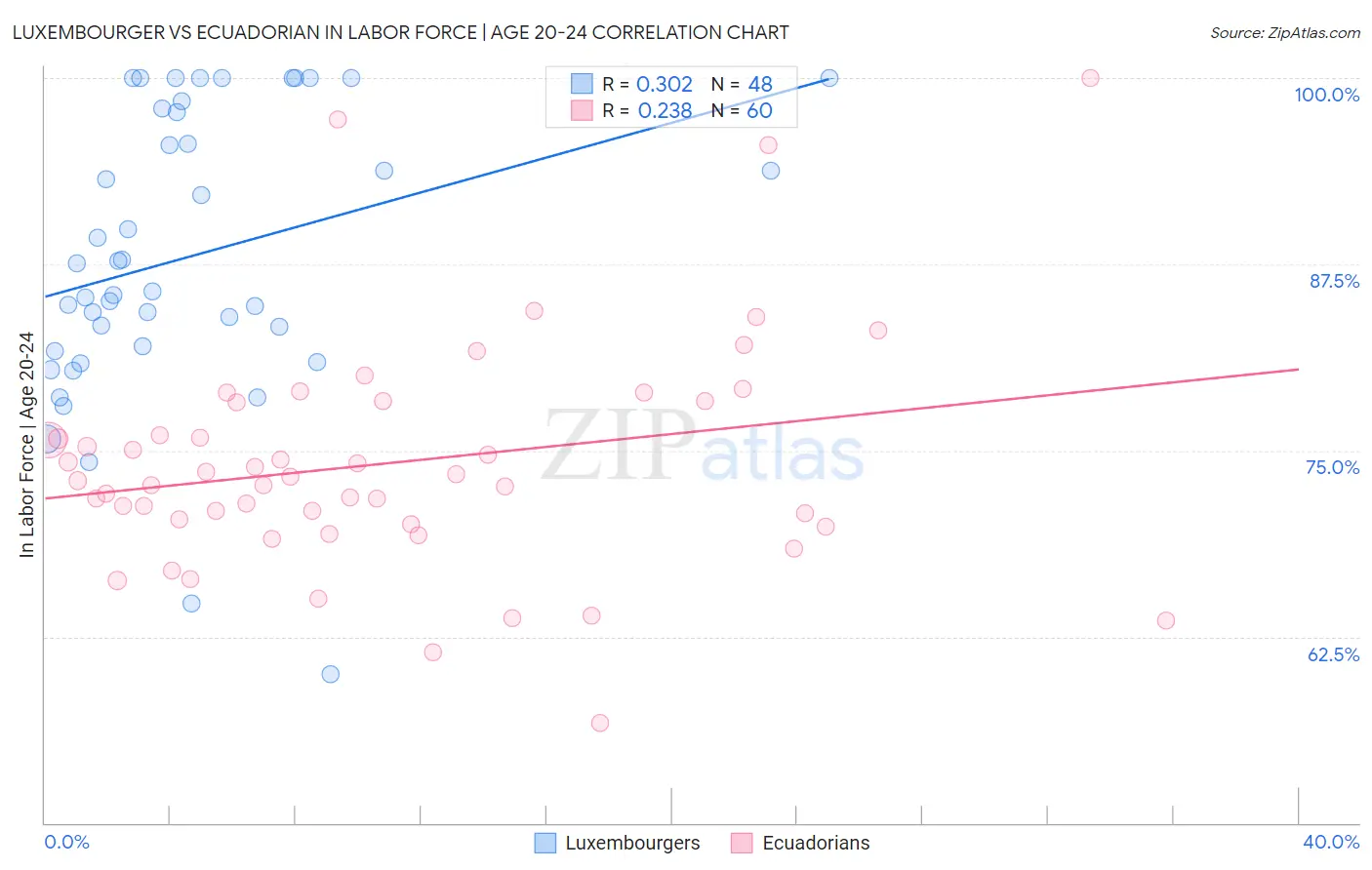 Luxembourger vs Ecuadorian In Labor Force | Age 20-24