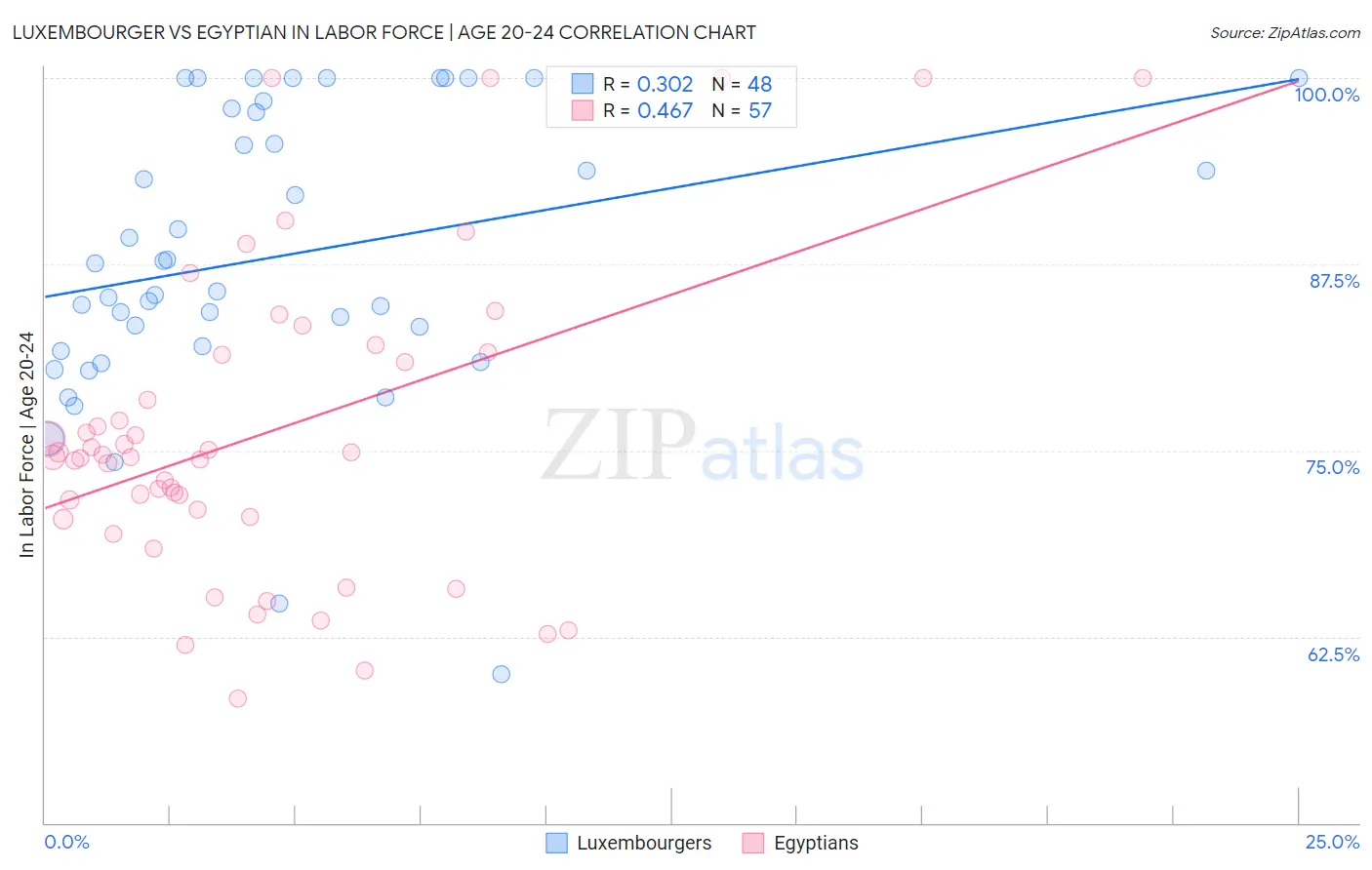 Luxembourger vs Egyptian In Labor Force | Age 20-24