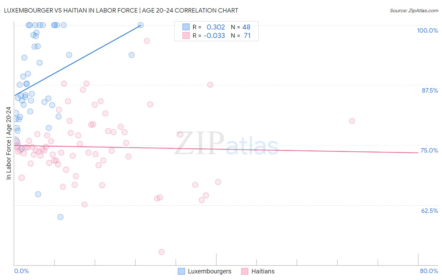 Luxembourger vs Haitian In Labor Force | Age 20-24