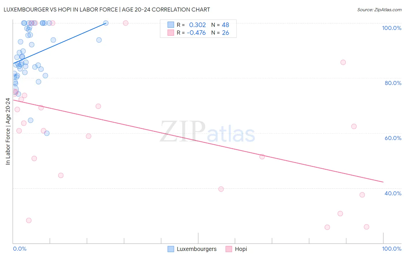 Luxembourger vs Hopi In Labor Force | Age 20-24