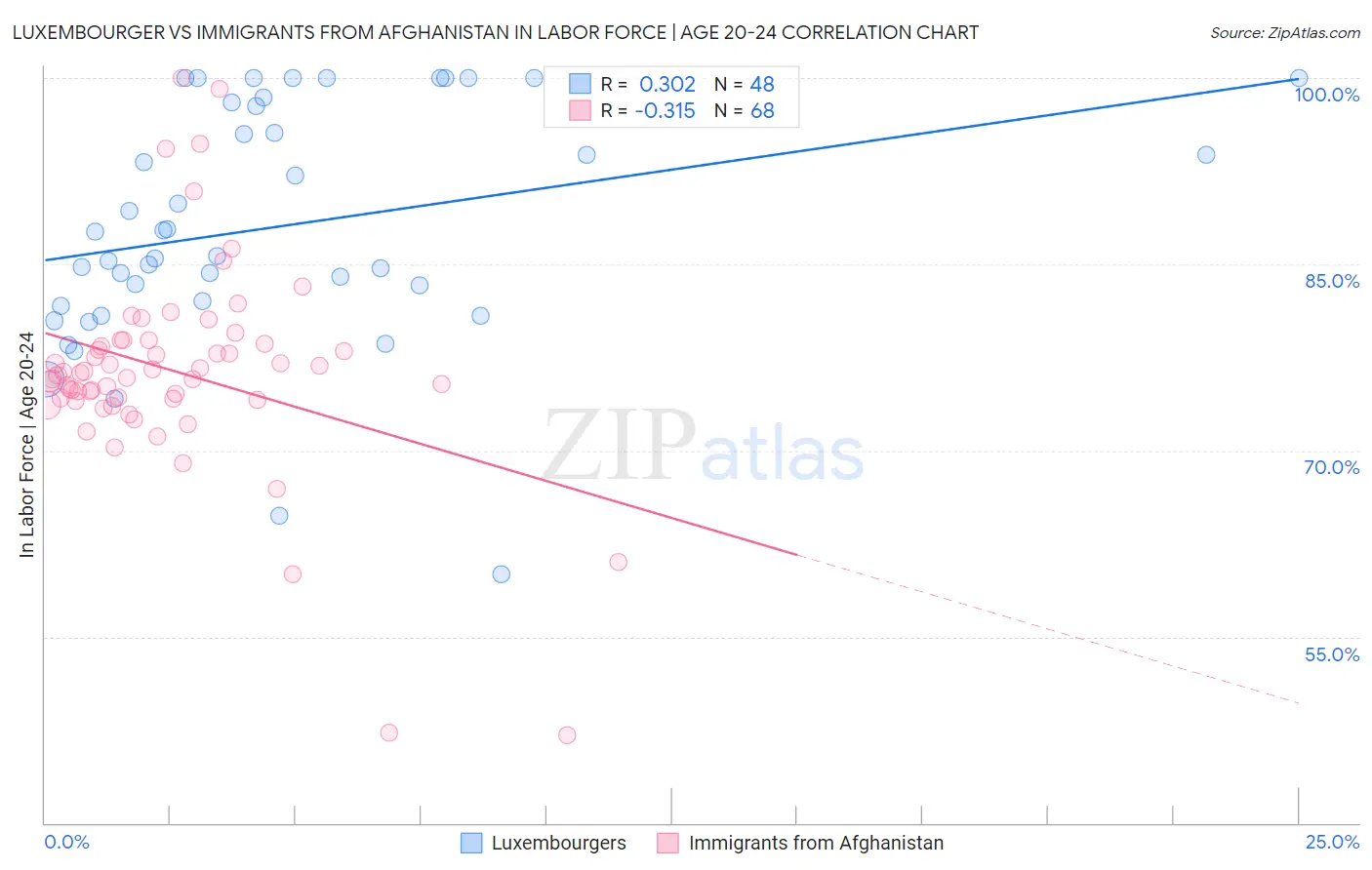 Luxembourger vs Immigrants from Afghanistan In Labor Force | Age 20-24