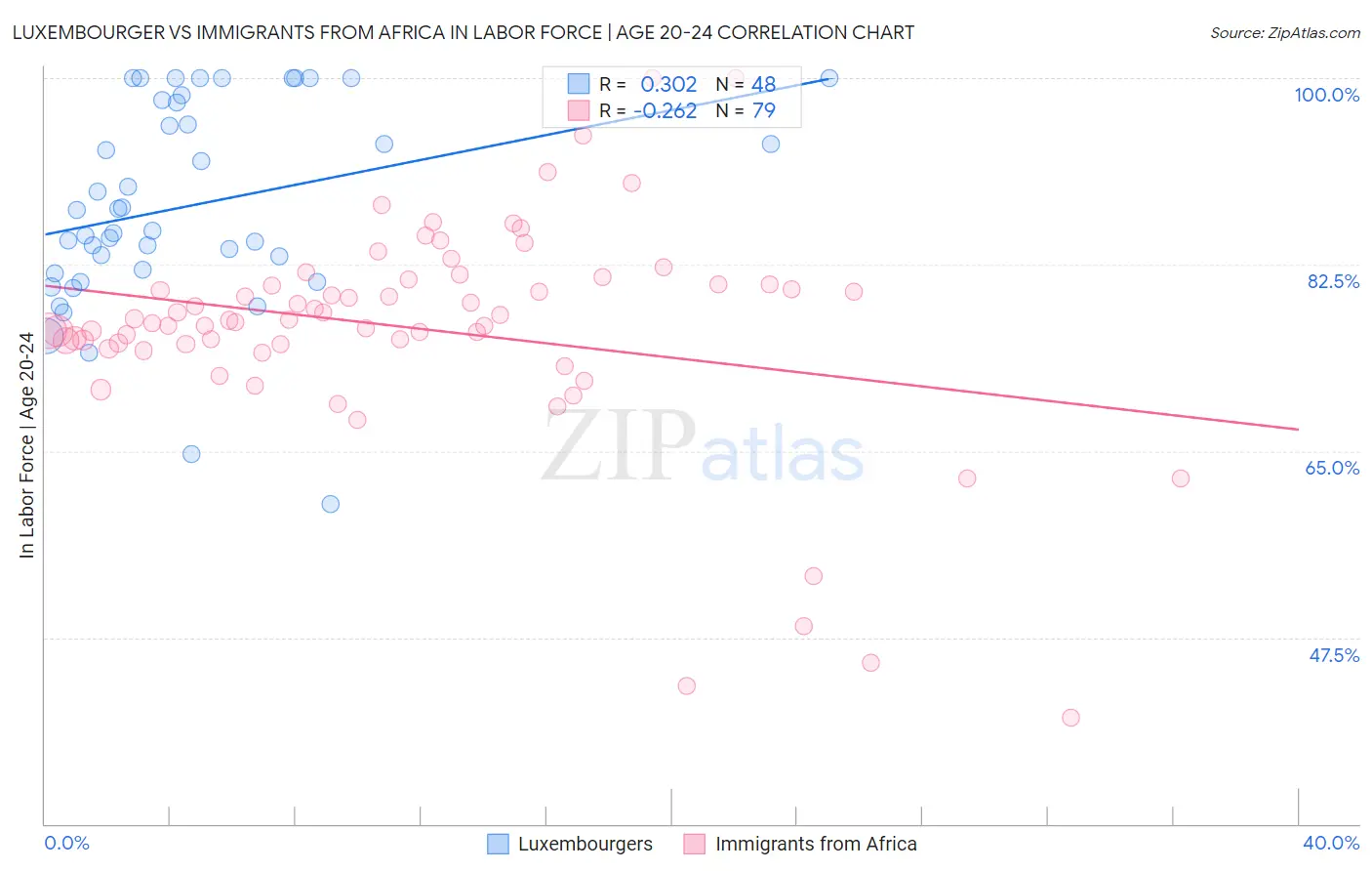 Luxembourger vs Immigrants from Africa In Labor Force | Age 20-24