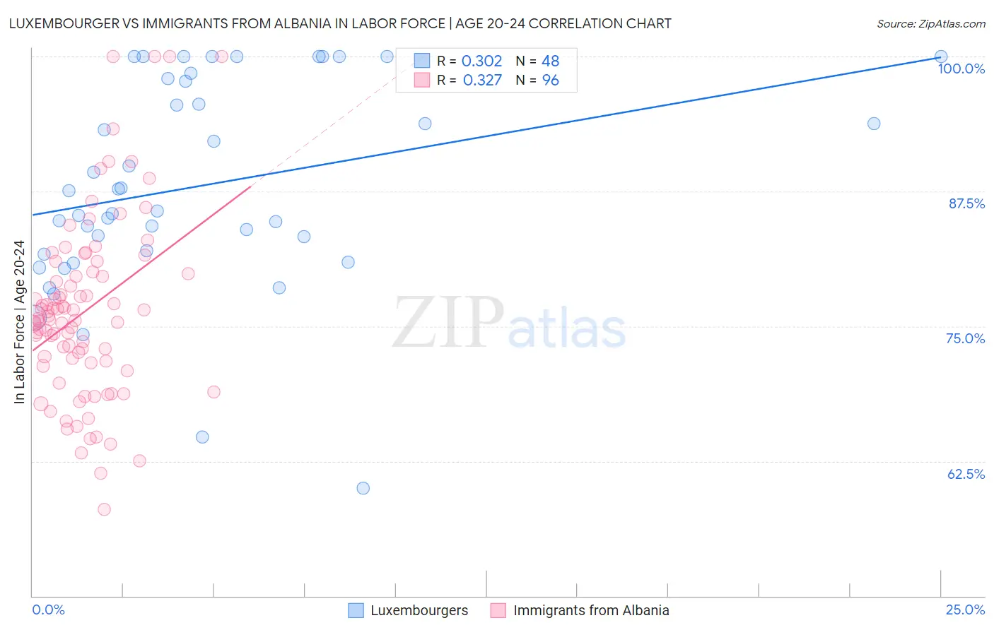 Luxembourger vs Immigrants from Albania In Labor Force | Age 20-24