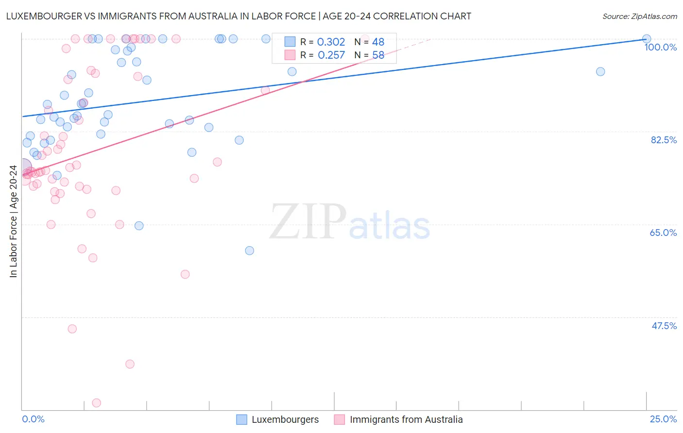 Luxembourger vs Immigrants from Australia In Labor Force | Age 20-24