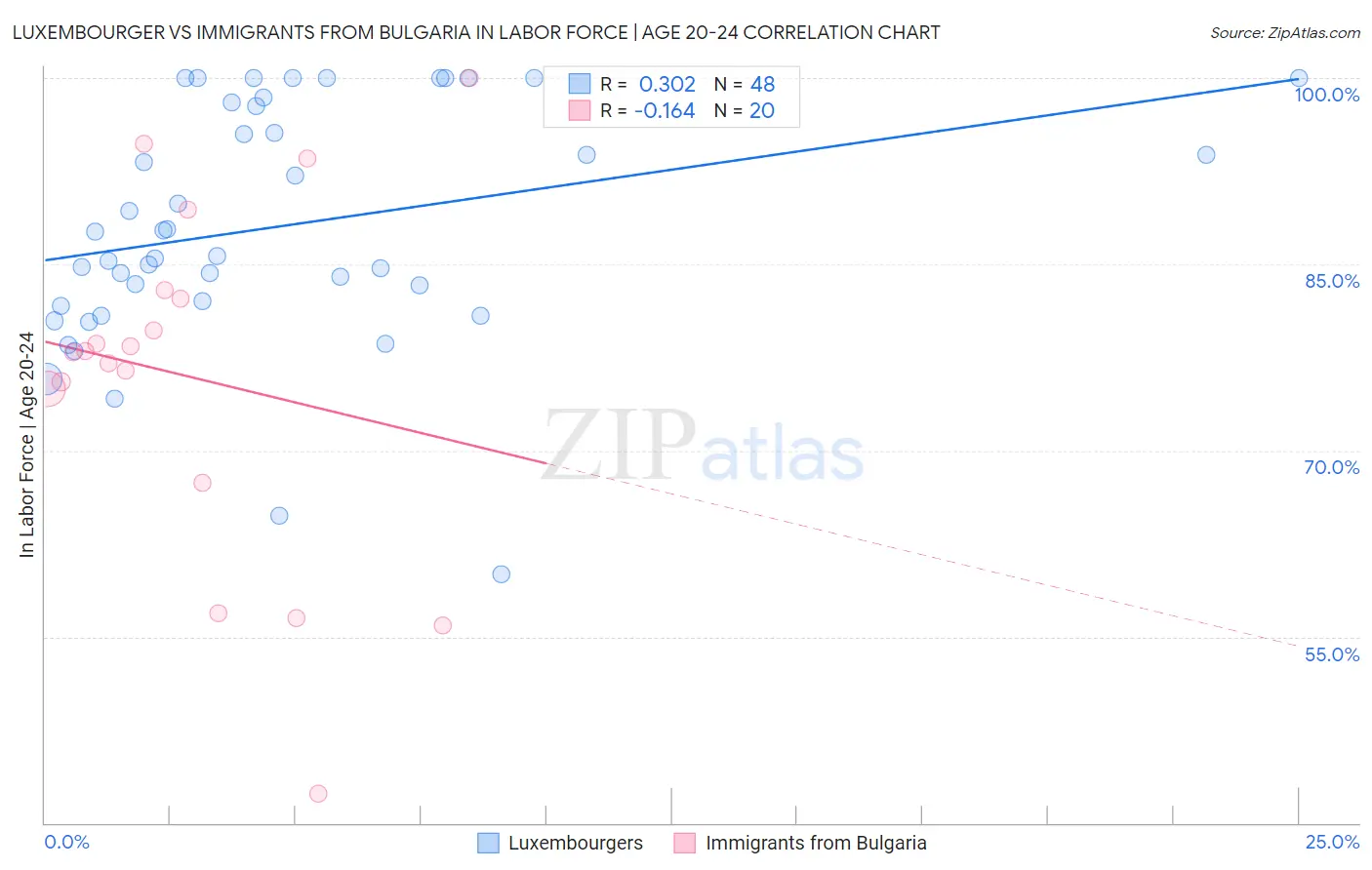 Luxembourger vs Immigrants from Bulgaria In Labor Force | Age 20-24