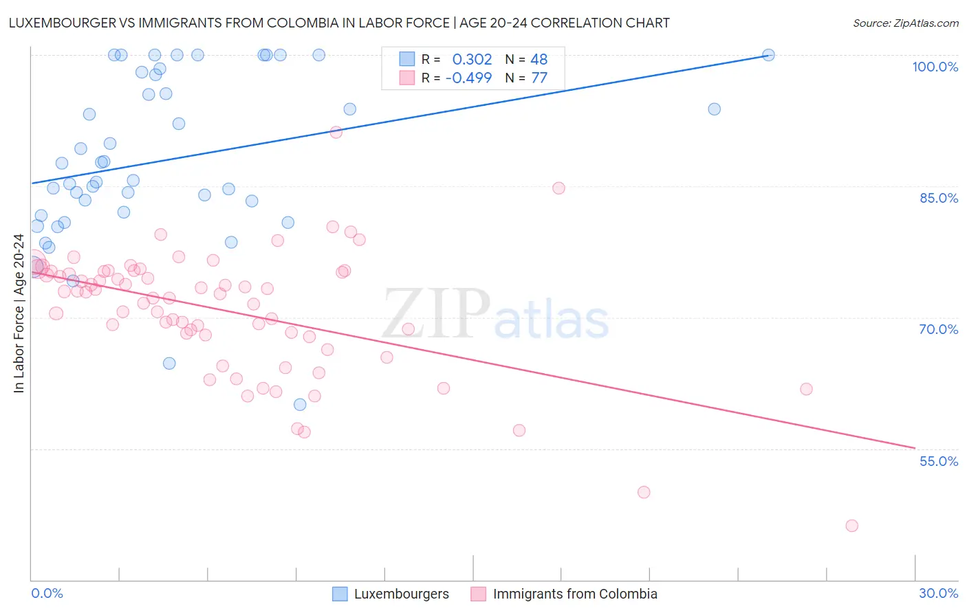 Luxembourger vs Immigrants from Colombia In Labor Force | Age 20-24