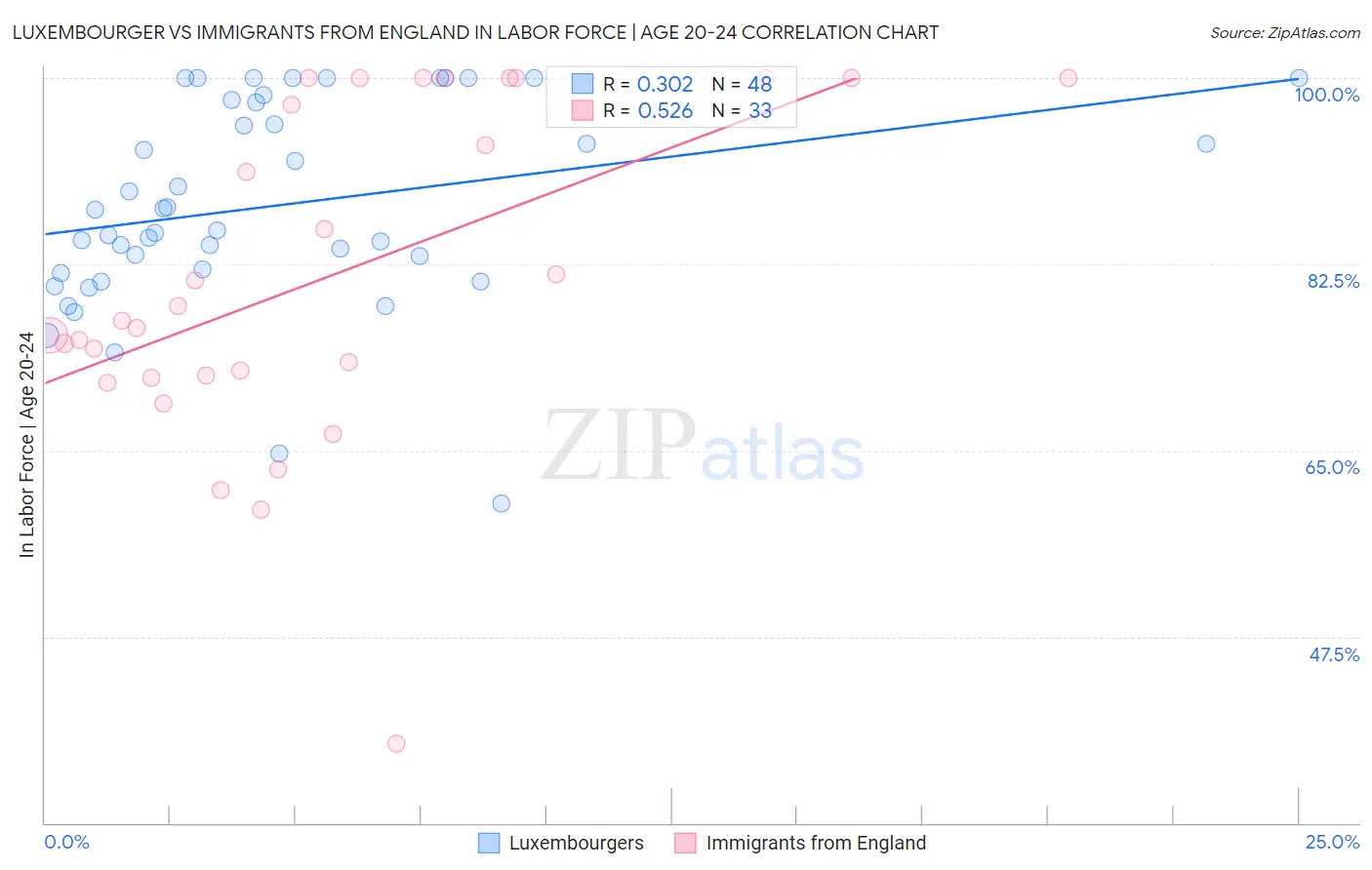 Luxembourger vs Immigrants from England In Labor Force | Age 20-24