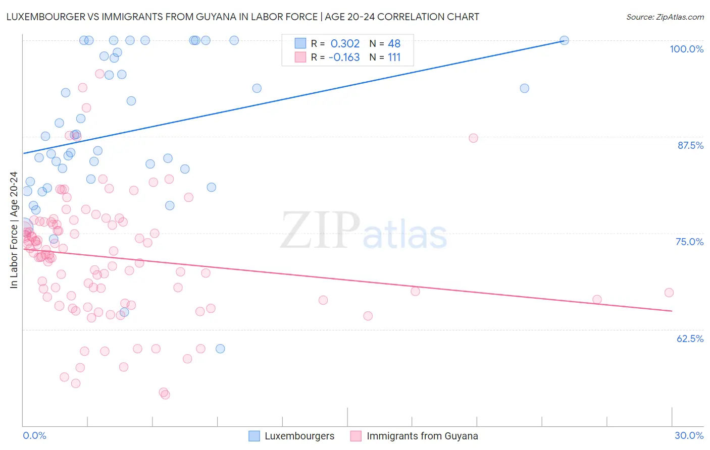 Luxembourger vs Immigrants from Guyana In Labor Force | Age 20-24