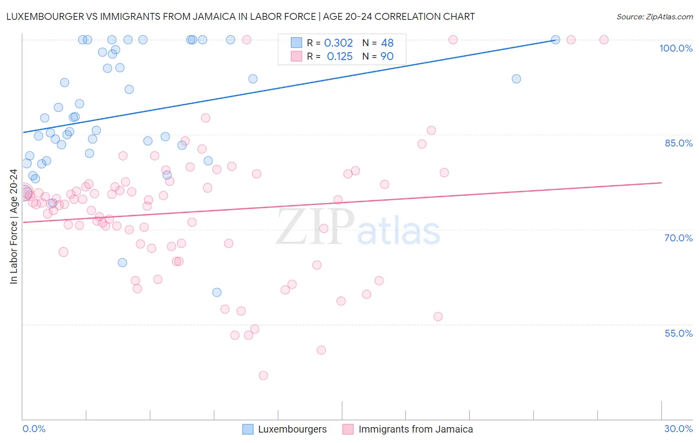 Luxembourger vs Immigrants from Jamaica In Labor Force | Age 20-24