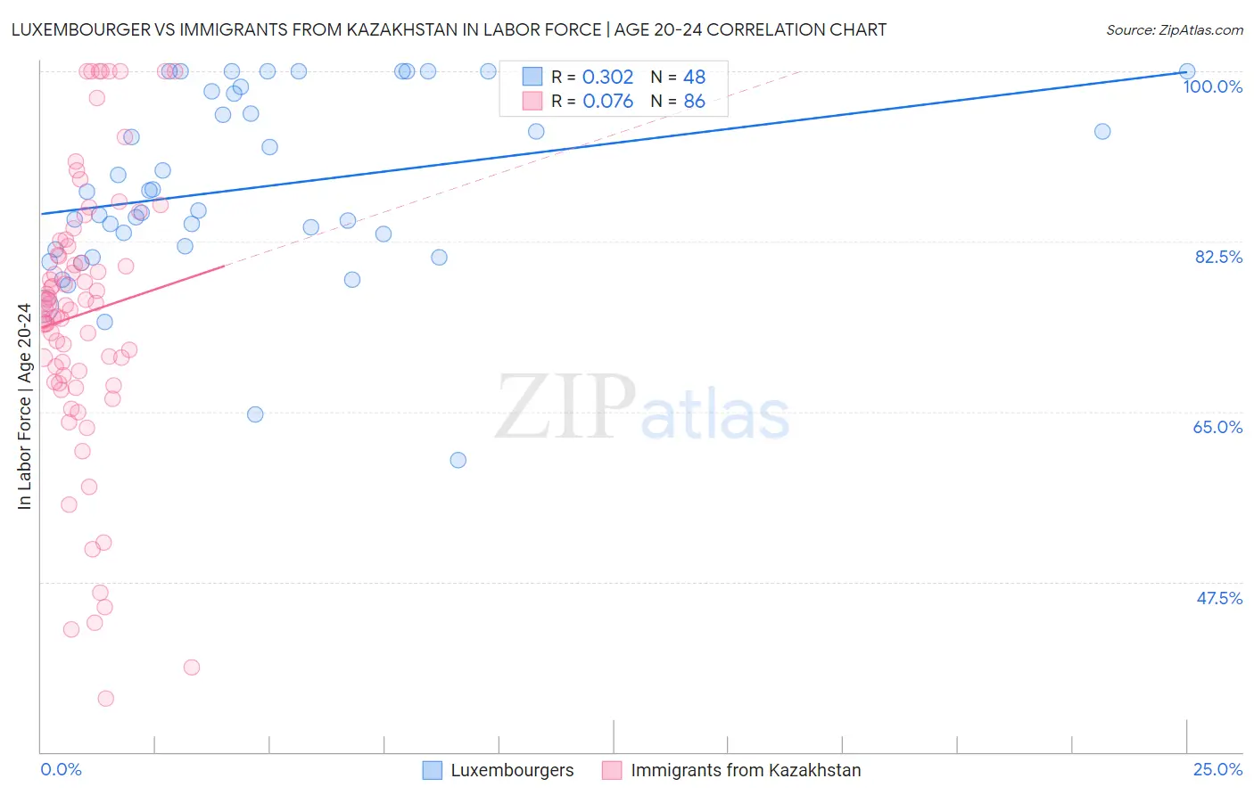 Luxembourger vs Immigrants from Kazakhstan In Labor Force | Age 20-24