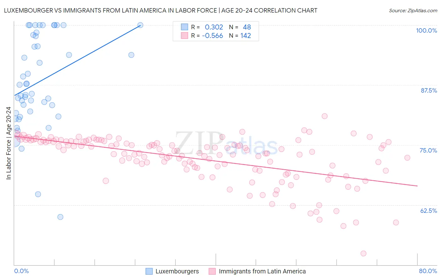 Luxembourger vs Immigrants from Latin America In Labor Force | Age 20-24