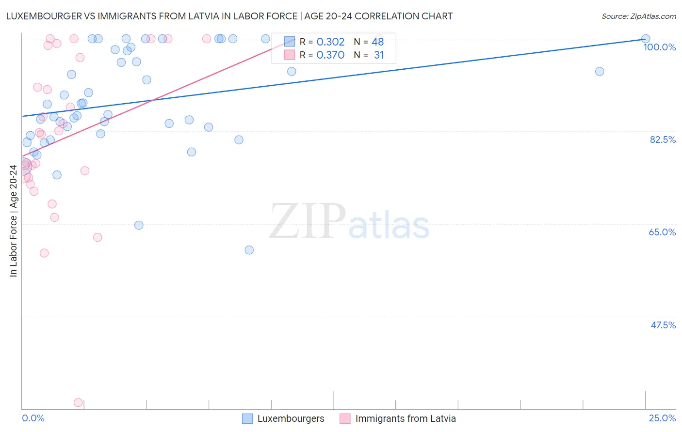 Luxembourger vs Immigrants from Latvia In Labor Force | Age 20-24