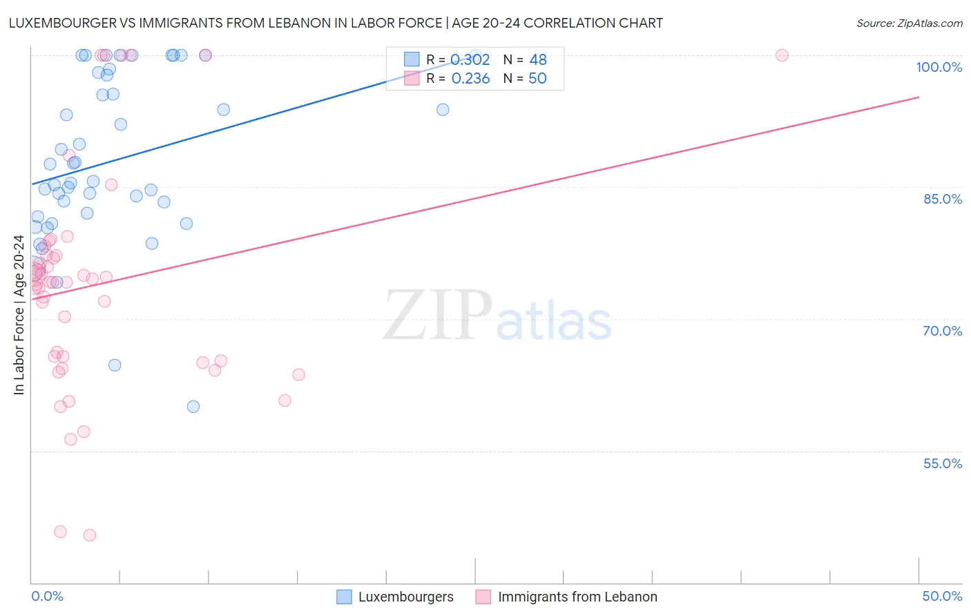 Luxembourger vs Immigrants from Lebanon In Labor Force | Age 20-24