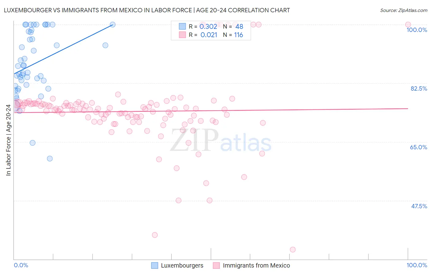 Luxembourger vs Immigrants from Mexico In Labor Force | Age 20-24