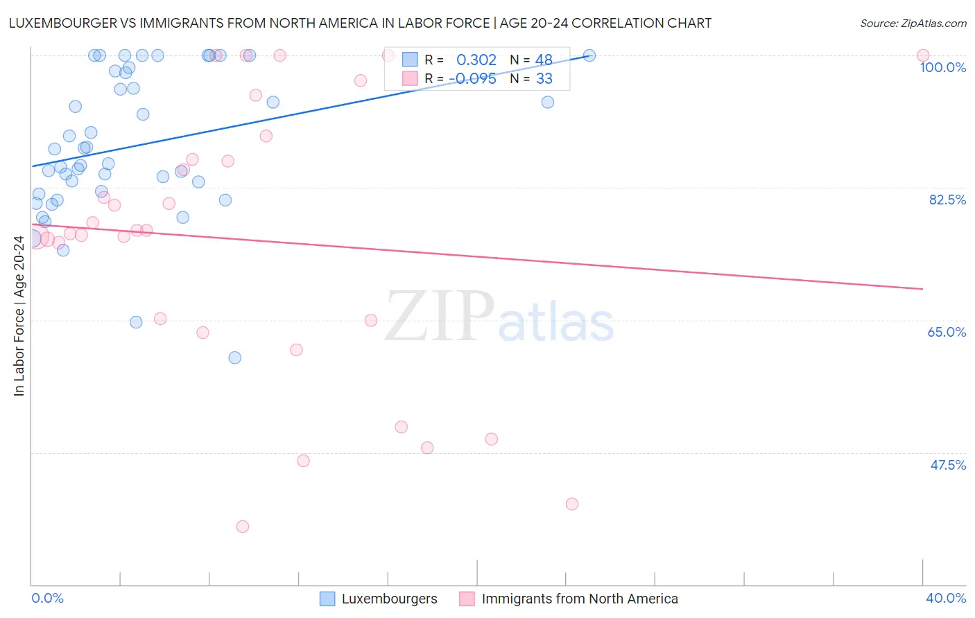 Luxembourger vs Immigrants from North America In Labor Force | Age 20-24